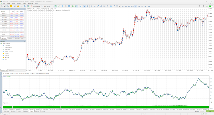 Trading strategy Heads or Tails