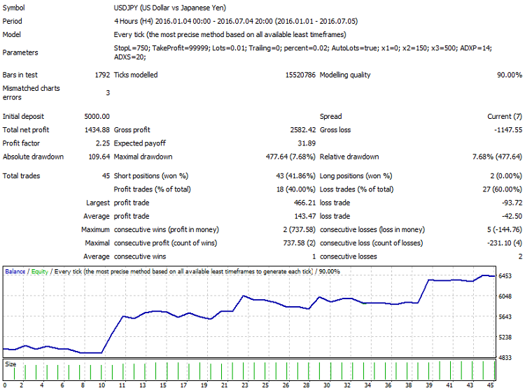 Accelerator Bot for USDJPY H4