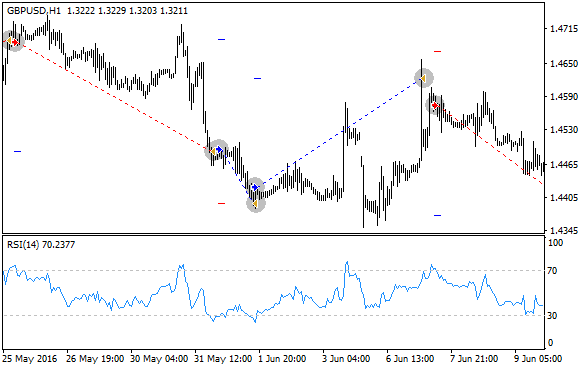 The simplest RSI-based EA