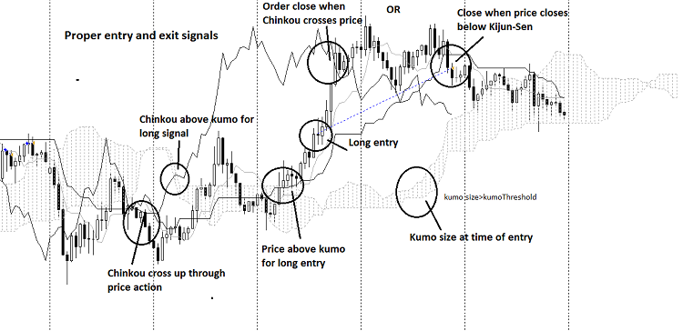 Ichimoku Kinko Hyo System
