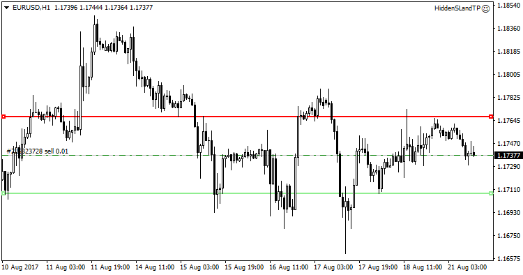Hidden Stop Loss and Take Profit
