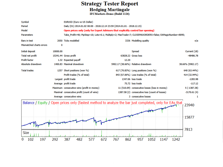 Hedging Martingale