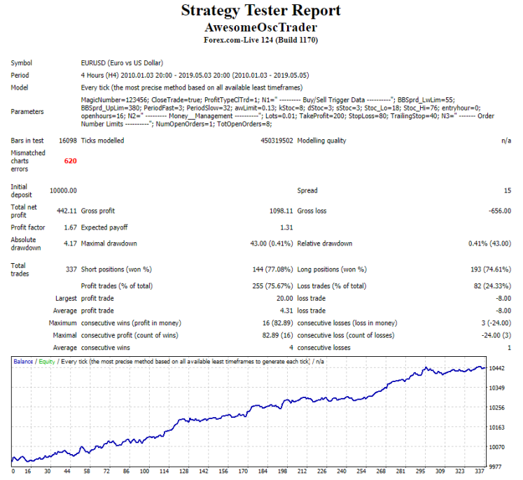 Awesome Oscillator Trader