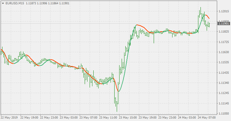 Hull moving average