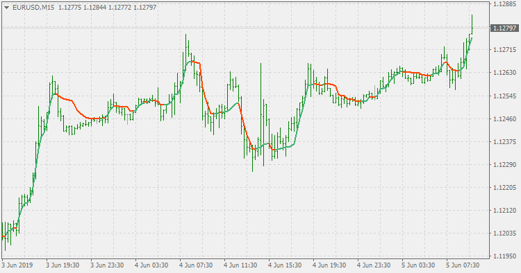 Adaptive Moving Average – AMA