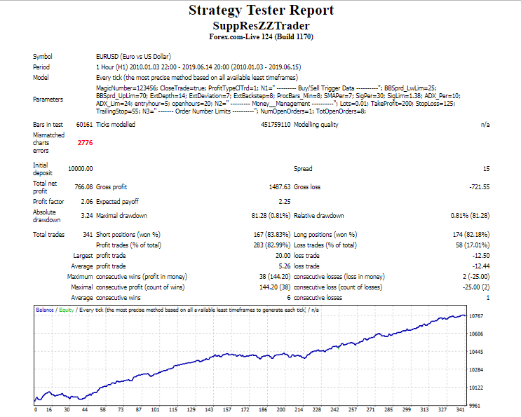 Support Resistance Trader
