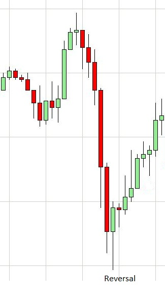 Reversals With Pin Bars