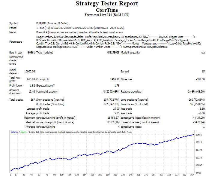 Price Time Correlation Trading Model