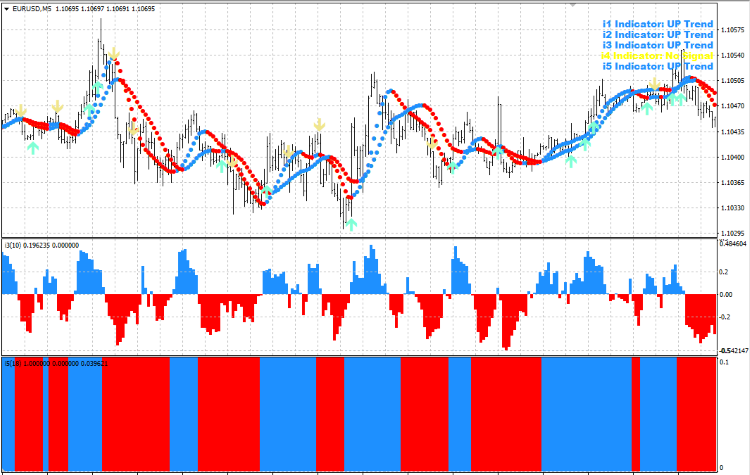 5 Minutes Scalping System