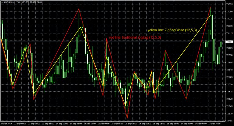 ZigZag Based on Close Prices