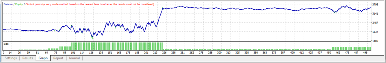 N trades per set Martingale