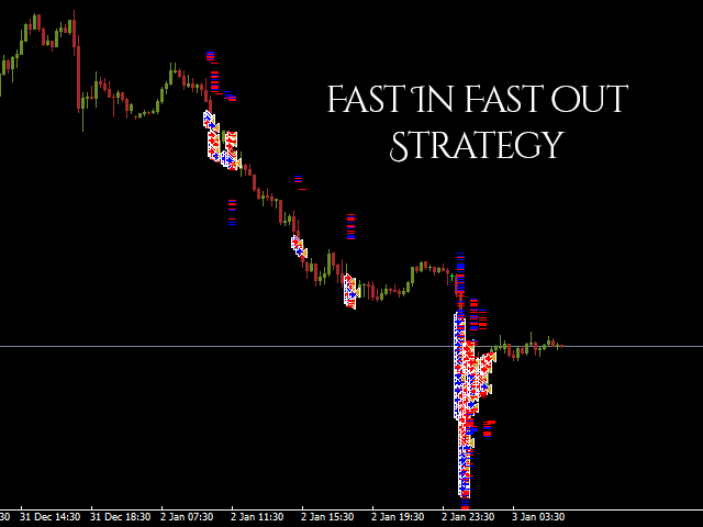 Fast In Fast Out Strategy