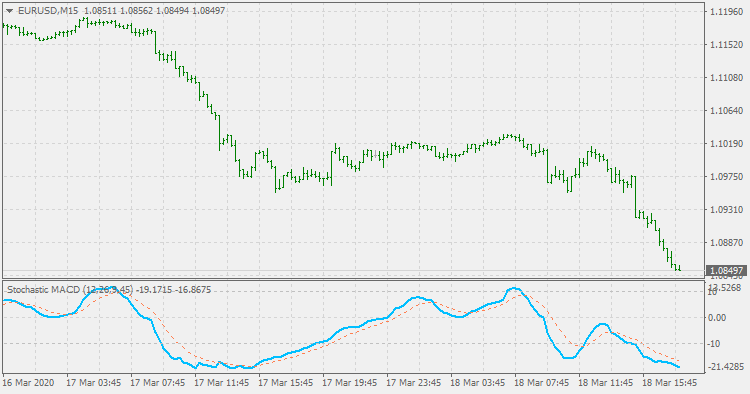Stochastic MACD