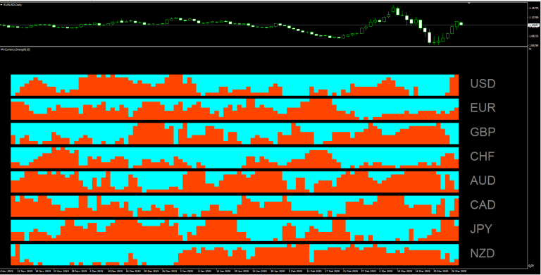 MA based Currency Strength Indicator