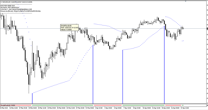 Simple Parabolic SAR with alert