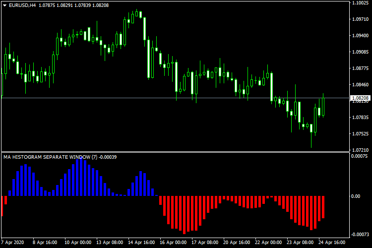 MA HISTOGRAM SEPARATE WINDOW