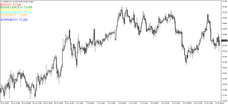 Daily Pivot, Resistance and Support Levels Assist