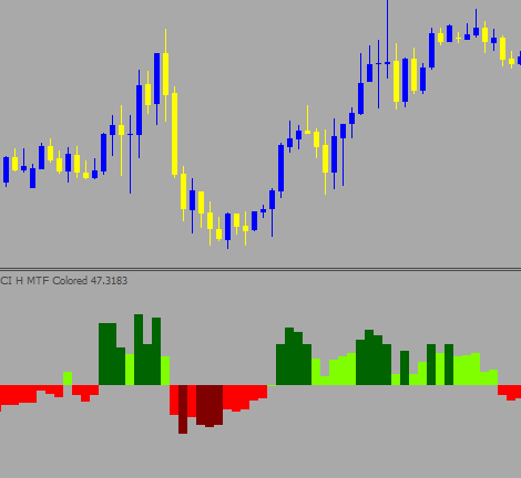 CCI H MTF Colored