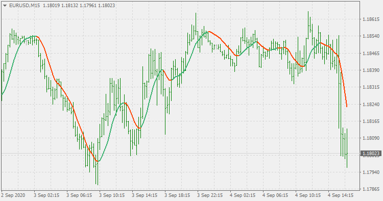 Hull moving average (ema based)