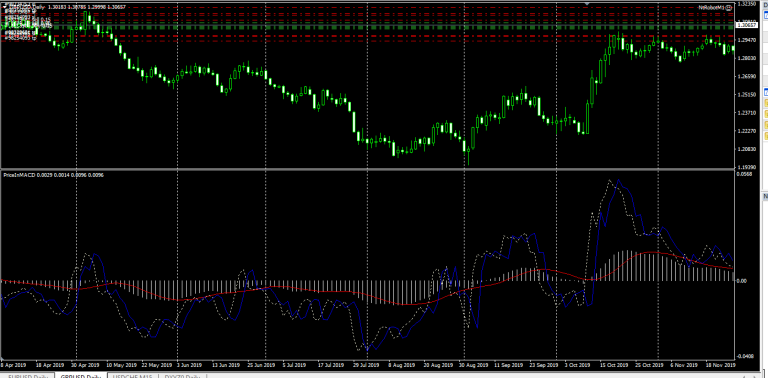 MACD