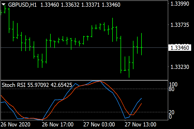 Stoch RSI MT4