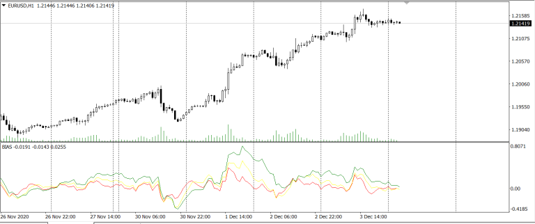 Deviation Rate BIAS MT4