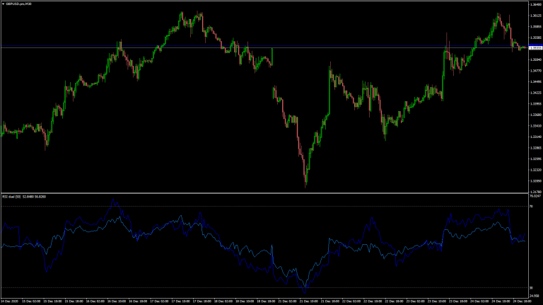 RSI dual features Cutler RSI with standard RSI full formulas