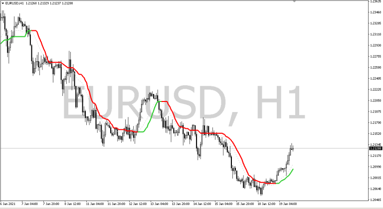 Corrected moving averages