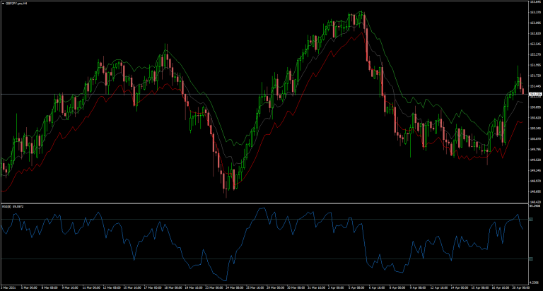 RSI levels rendered on price as bands