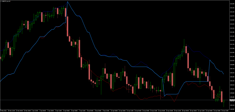 RSI stop and reverse indicator