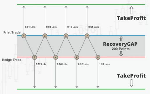 Zone Recovery Hedge EA