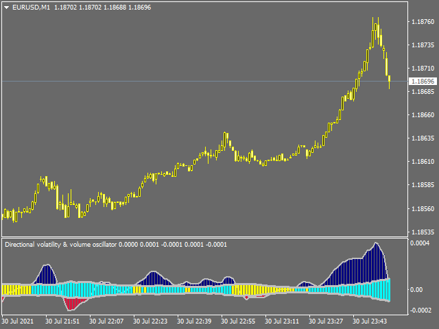 Directional volatility & volume oscillator