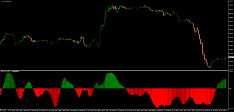 RSI histogram bars