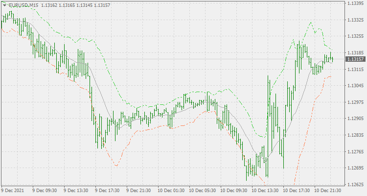 Momentum deviation bands