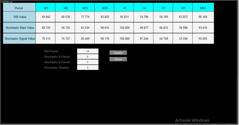 RSI and Stochastic Multi-timeframe Scanner Dashboard