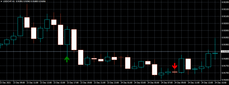 RVI Crossover Indicator
