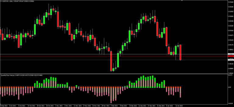 Quantile Price Analysis