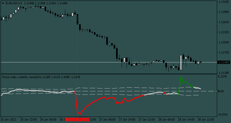 Force index volatility bands