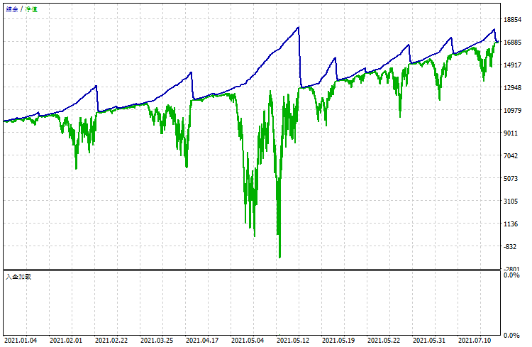 Long and Short Stepped Grid Trade