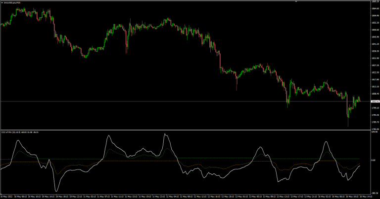CCI of Moving Average with Dynamic Signal Lines