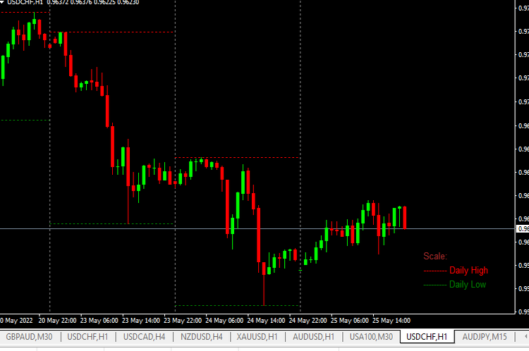 Market High  and Lows