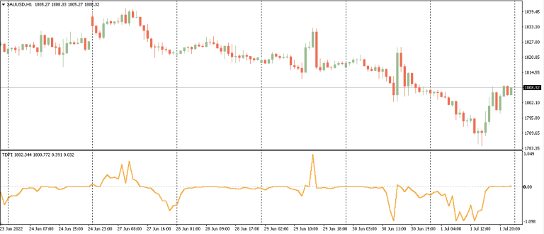 Trend Direction Force Index