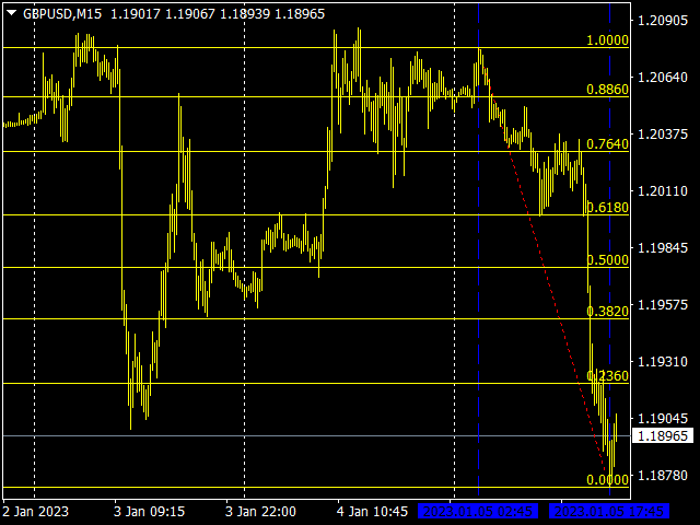 Auto Fibonacci Indicator (Auto Fibos)