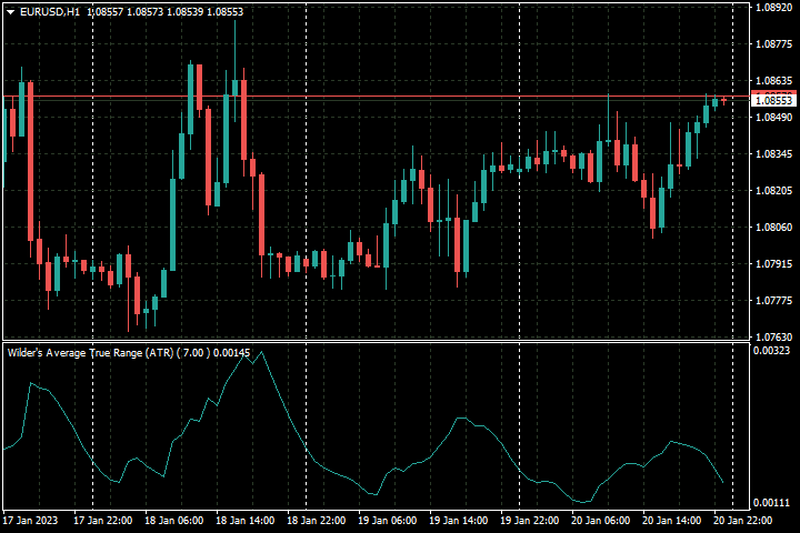 Wilder’s Average True Range (ATR)