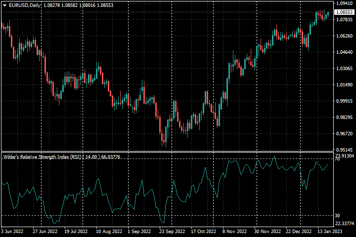 Wilder’s Relative Strength Index
