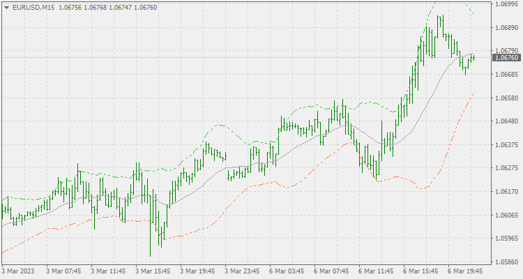 Weighted deviation bands