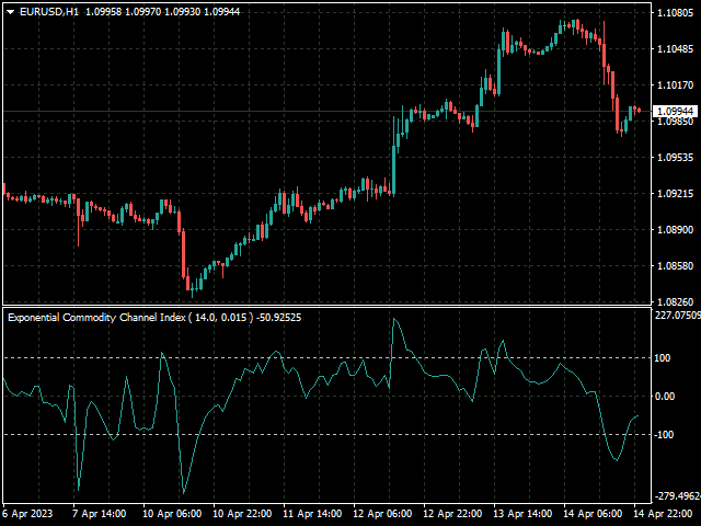 Exponential Commodity Channel Index