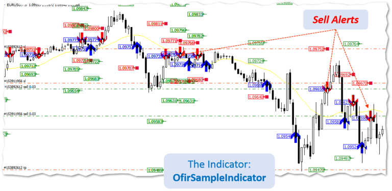 Ofir Blue Telegram API for any indicator