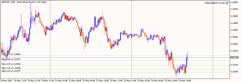 Martingale Levels For Money Management
