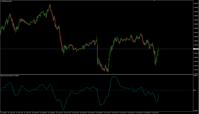 Ehlers reverse EMA